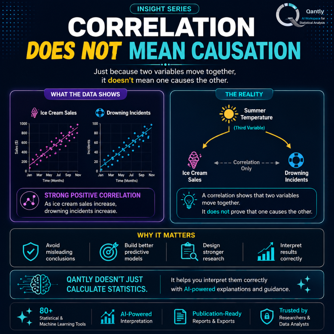 Correlation does not mean causation