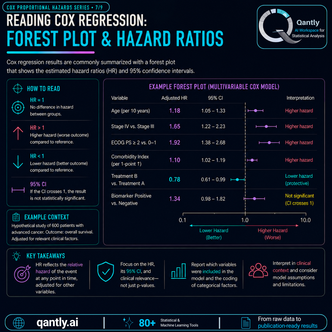 cox series 7